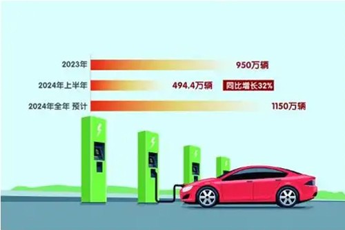 中國新能源汽車2024年銷量預(yù)計將達1150萬輛